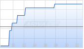 Antin Infrastructure Partners SA Chart
