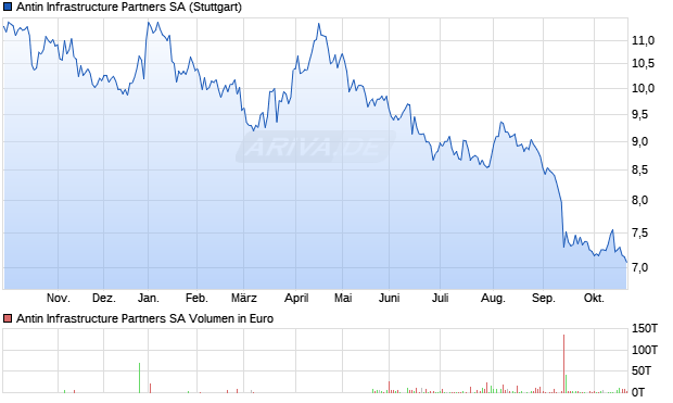 Antin Infrastructure Partners Aktie Chart