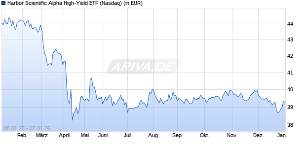 Performance des Harbor Scientific Alpha High-Yield ETF (ISIN US41151J1097)
