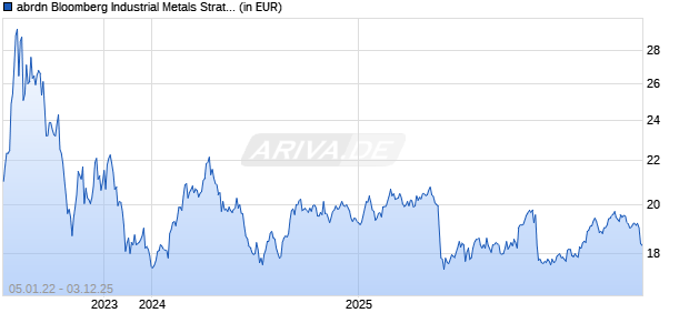 abrdn Bloomberg Industrial Metals Strategy K-1 Free ETF Chart