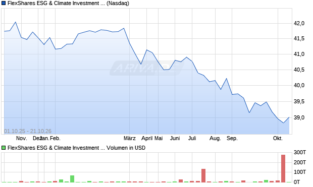 FlexShares ESG & Climate Investment Grade Corporate Core Index Fund Aktie Chart
