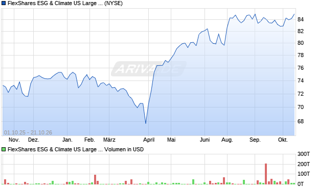 FlexShares ESG & Climate US Large Cap Core Index Fund Aktie Chart