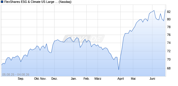 FlexShares ESG & Climate US Large Cap Core Index Fund Aktie Chart