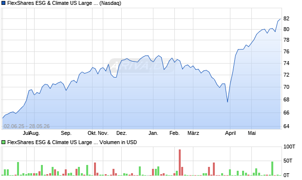FlexShares ESG & Climate US Large Cap Core Index Fund Aktie Chart