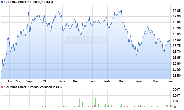 Columbia Short Duration Aktie Chart