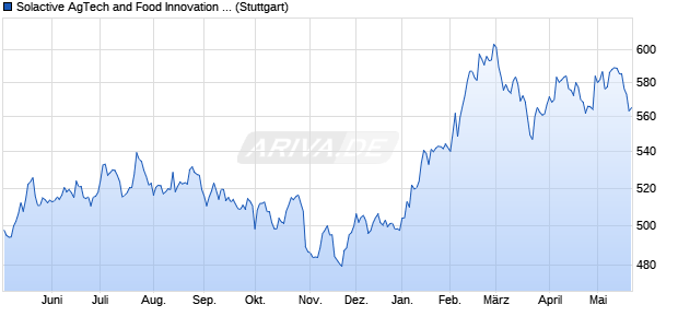 Solactive AgTech and Food Innovation v2 Index GTR Chart