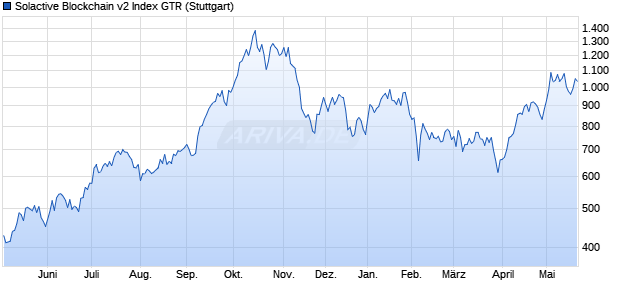 Solactive Blockchain v2 Index GTR Chart