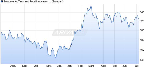 Solactive AgTech and Food Innovation v2 Index PR Chart