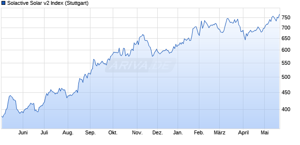 Solactive Solar v2 Index Chart