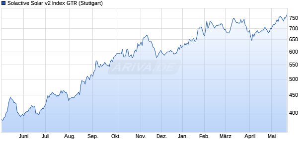 Solactive Solar v2 Index GTR Chart