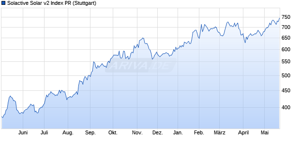 Solactive Solar v2 Index PR Chart