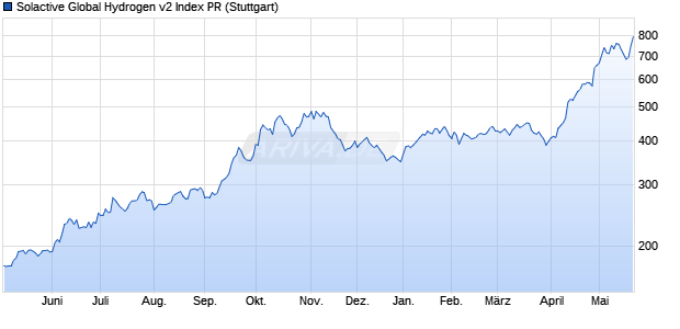 Solactive Global Hydrogen v2 Index PR Chart