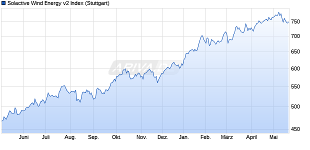 Solactive Wind Energy v2 Index Chart