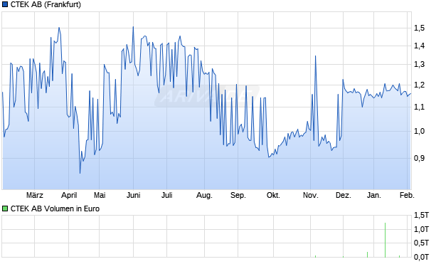CTEK Aktie Chart