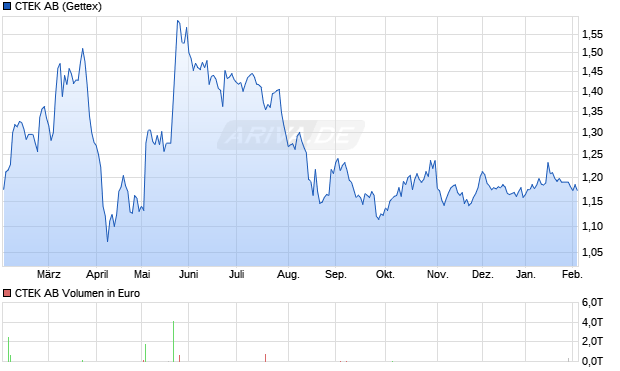 CTEK Aktie Chart