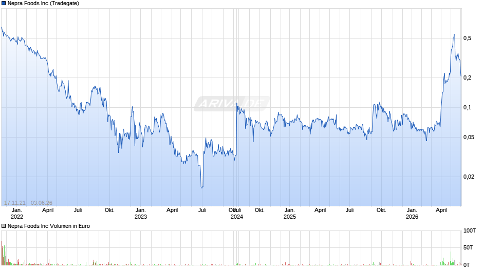 Nepra Foods Chart