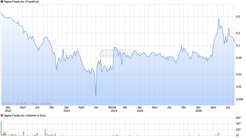 Nepra Foods Chart