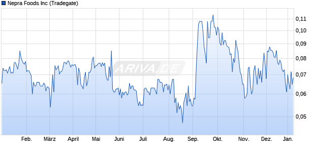 Nepra Foods Aktie Chart