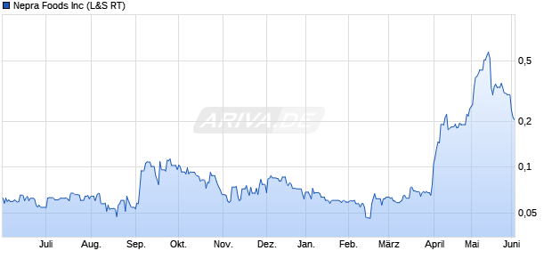 Nepra Foods Aktie Chart