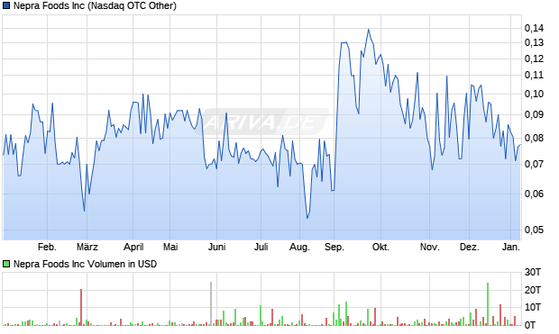 Nepra Foods Aktie Chart