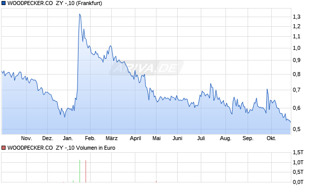 WOODPECKER.CO  ZY -,10 Aktie Chart