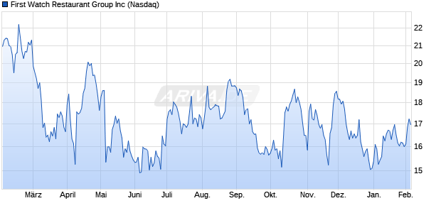 First Watch Restaurant Group Aktie Chart