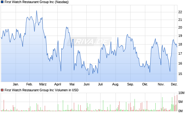 First Watch Restaurant Group Aktie Chart