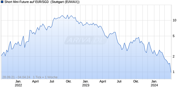 Short Mini-Future auf EUR/SGD [Vontobel Financial P. (WKN: VX1MGL) Chart