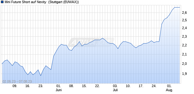 Mini Future Short auf Nexity [Morgan Stanley & Co. Int. (WKN: MA949U) Chart