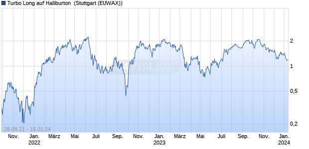 Turbo Long auf Halliburton [Morgan Stanley & Co. Inte. (WKN: MA94LR) Chart