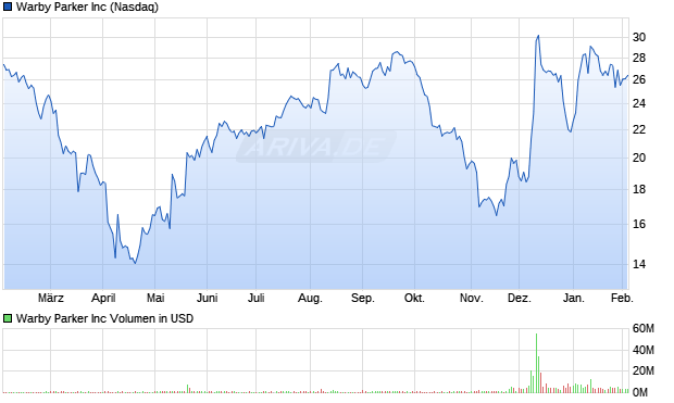 Warby Parker Aktie Chart