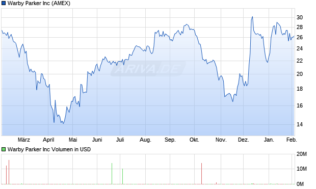 Warby Parker Aktie Chart