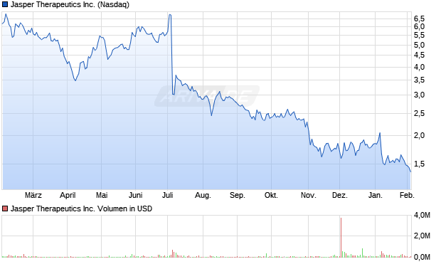 Jasper Therapeutics Aktie Chart