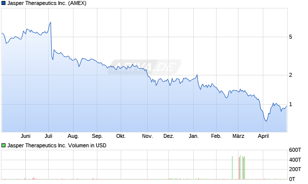 Jasper Therapeutics Aktie Chart