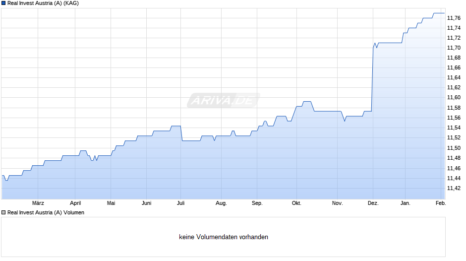 Real Invest Austria (A) Chart