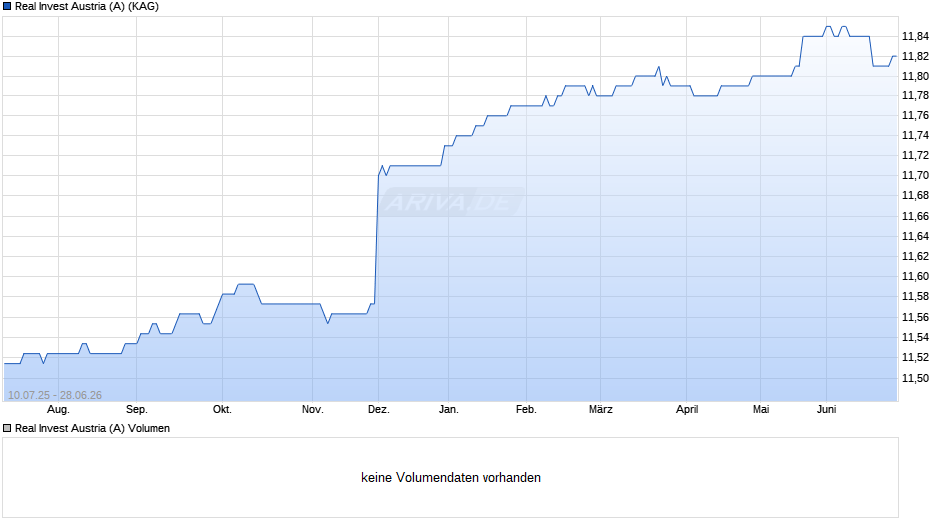 Real Invest Austria (A) Chart