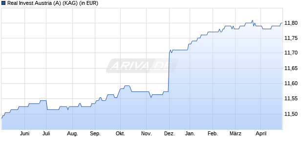 Performance des Real Invest Austria (A) (WKN A0CAE1, ISIN AT0000634357)
