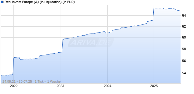 Real Invest Europe (A) (in Liquidation) Chart