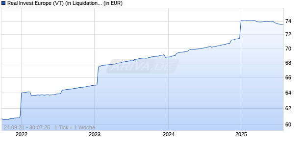 Real Invest Europe (VT) (in Liquidation) Chart