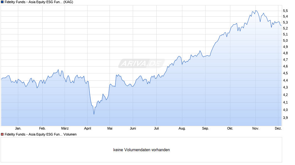 Fidelity Funds - Asia Equity ESG Fund A-GBP Chart