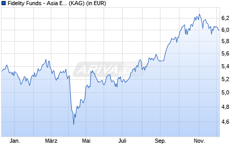 Performance des Fidelity Funds - Asia Equity ESG Fund A-GBP (ISIN LU0251126107)