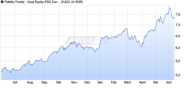 Performance des Fidelity Funds - Asia Equity ESG Fund A-GBP (ISIN LU0251126107)