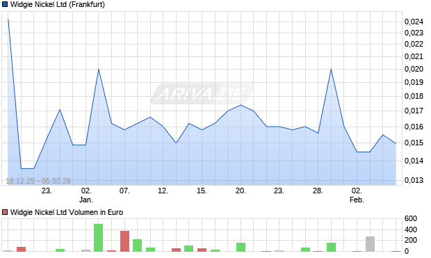 Widgie Nickel Aktie Chart