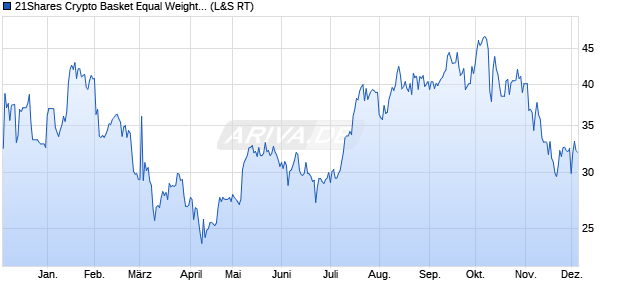 21Shares Crypto Basket Equal Weight ETP (WKN: A3GUMV) Chart