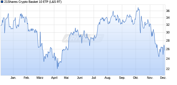 21Shares Crypto Basket 10 ETP (WKN: A3GUMU) Chart