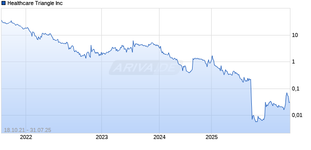 Healthcare Triangle Inc Chart