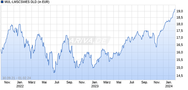 MUL-LMSCSWES DLD Chart