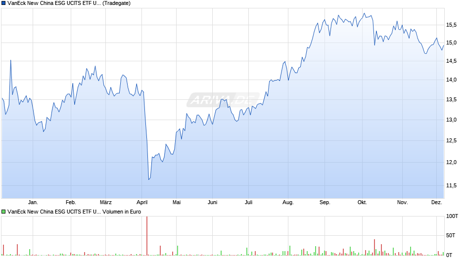 VanEck New China ESG UCITS ETF USD A Chart