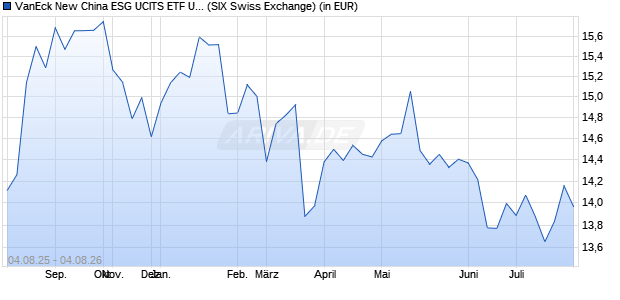 Performance des VanEck New China ESG UCITS ETF USD A (WKN A3CR8S, ISIN IE0000H445G8)