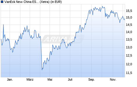 Performance des VanEck New China ESG UCITS ETF USD A (WKN A3CR8S, ISIN IE0000H445G8)